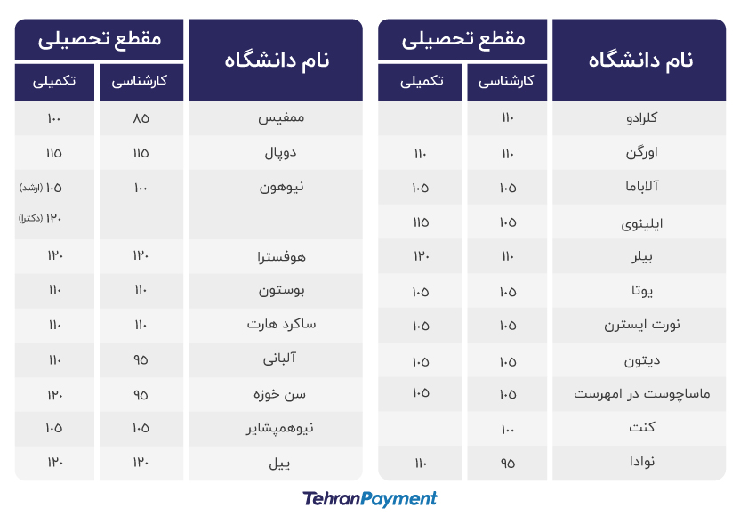 دانشگاه هایی که دولینگو را قبول دارند