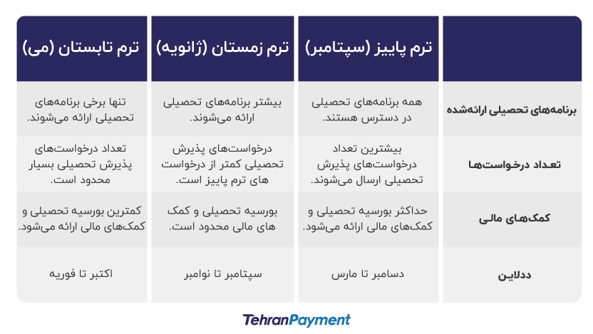 ددلاین های دانشگاه های کانادا – ددلاین اپلای – ددلاین ترم بهار کانادا - ددلاین ترم زمستان دانشگاه های کانادا