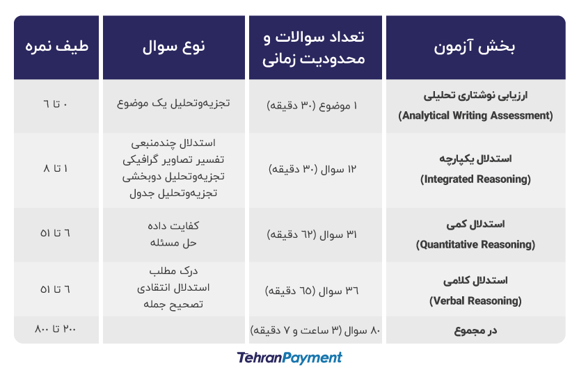 مراکز برگزاری آزمون gmat در ایران – هزینه آزمون gmat – منابع آزمون gmat چیست