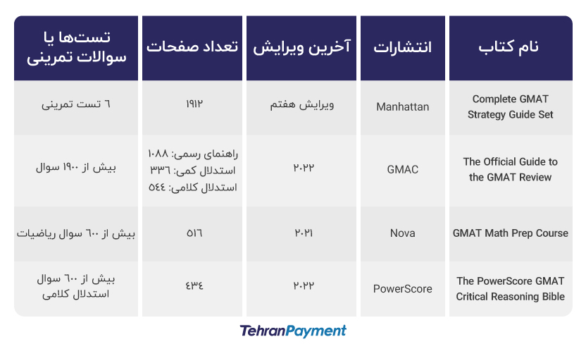 آمادگی آزمون GMAT
