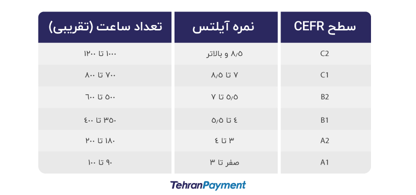 سریعترین راه گرفتن مدرک آیلتس – مدرک IELTS - گرفتن مدرک آیلتس در کوتاهترین زمان