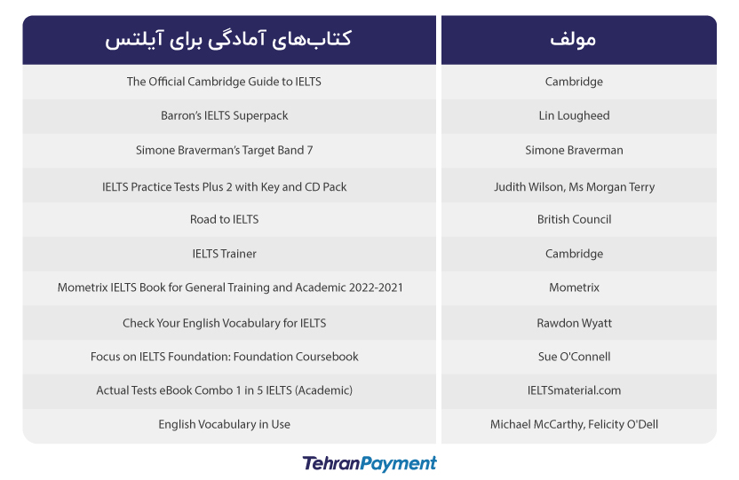 چگونه آیلتس بگیریم