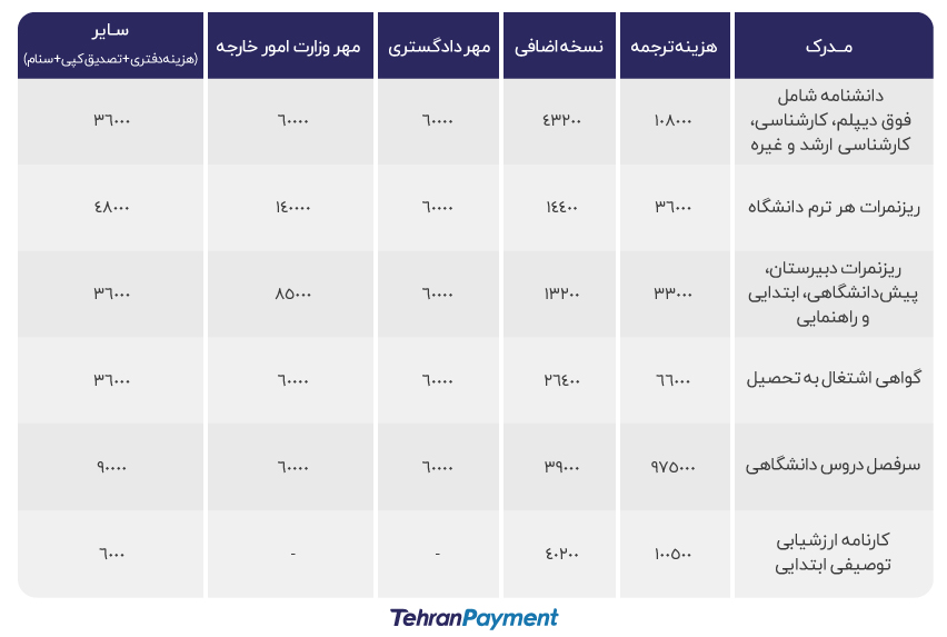 هزینه ترجمه مدارک تحصیلی