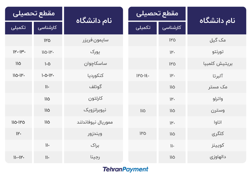 لیست دانشگاه های کانادا که دولینگو را قبول دارند